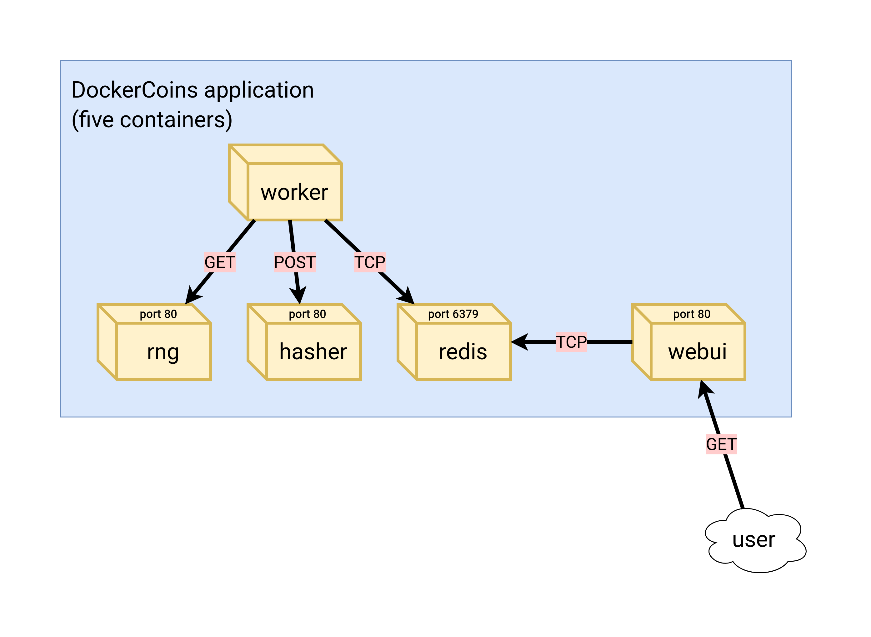 Dockercoins application diagram